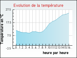 Evolution de la temp�rature de la ville de Bois-d'Amont